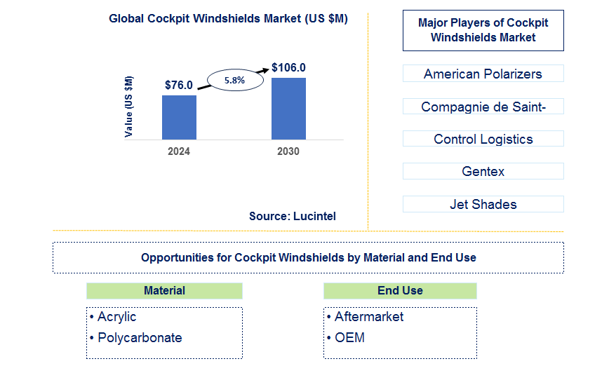 Cockpit Windshields Trends and Forecast